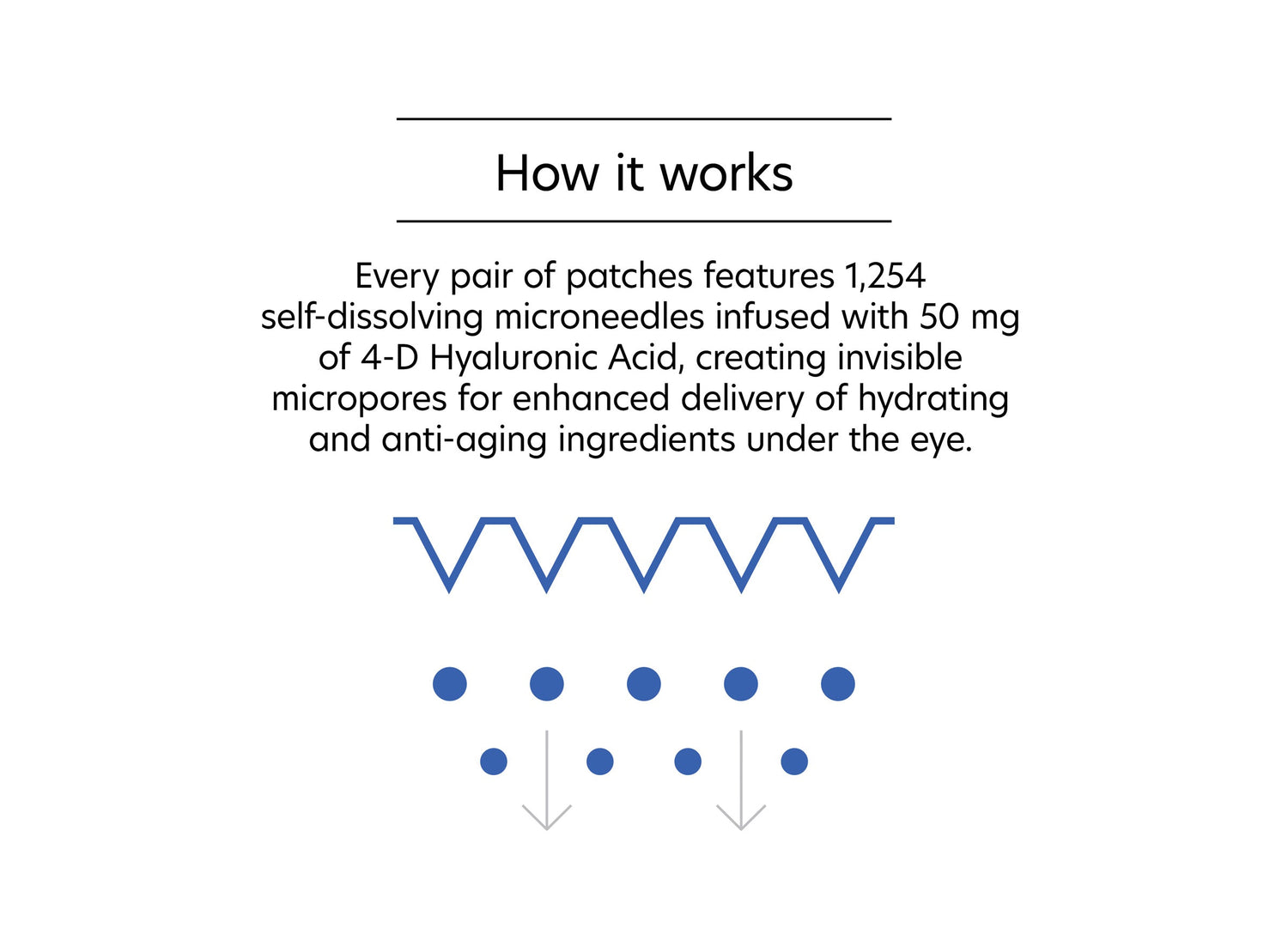 An infographic titled "How it works" explains the Hyaluronic Acid Microneedle Eye Patches. Each pair contains 1,254 self-dissolving microneedles loaded with 50 mg of hyaluronic acid, enhancing the delivery of hydrating and anti-aging ingredients under the eye. Illustrations depict the microneedles and micropores for better understanding.