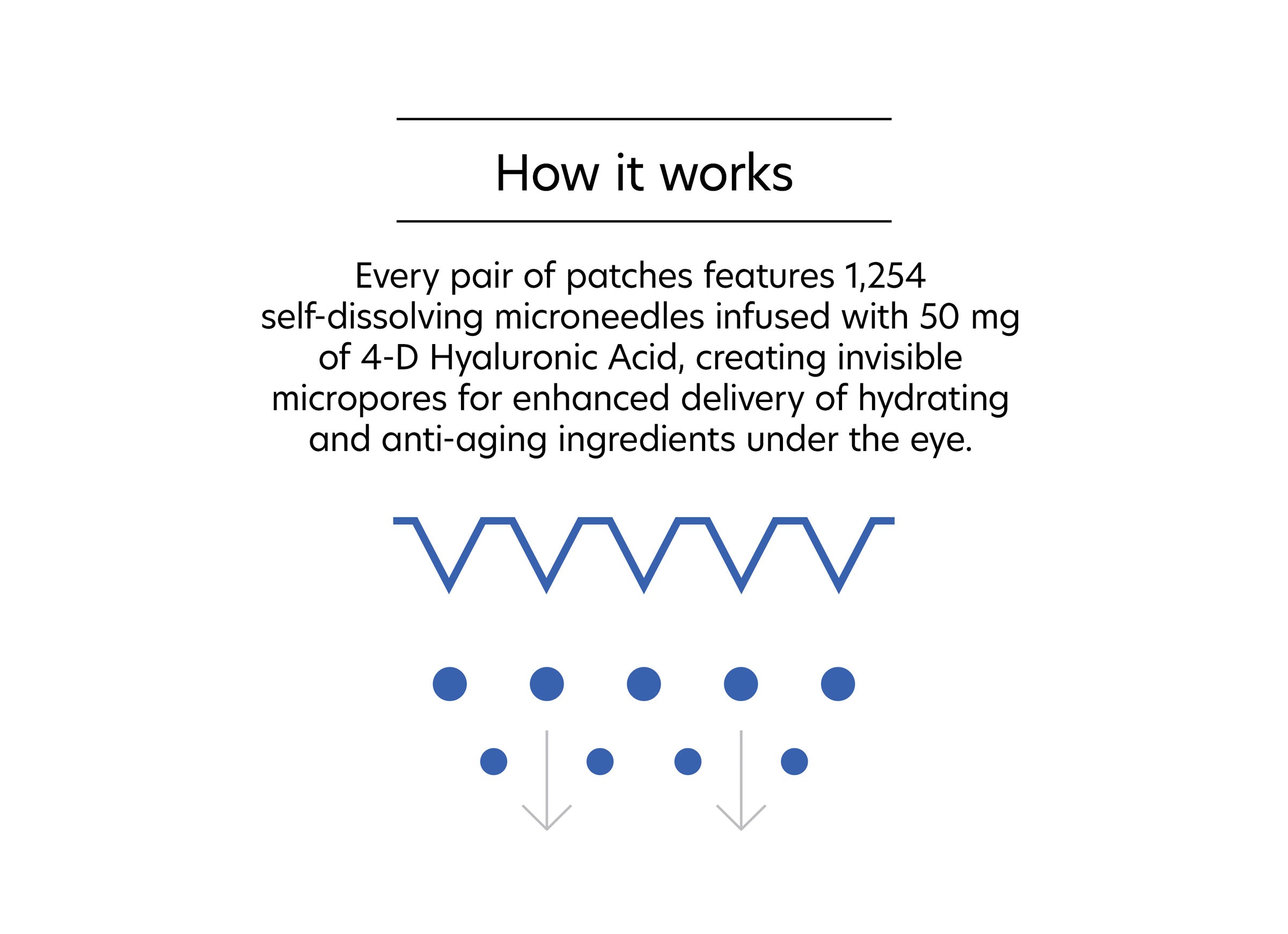 An infographic titled "How it works" explains the Hyaluronic Acid Microneedle Eye Patches. Each pair contains 1,254 self-dissolving microneedles loaded with 50 mg of hyaluronic acid, enhancing the delivery of hydrating and anti-aging ingredients under the eye. Illustrations depict the microneedles and micropores for better understanding.