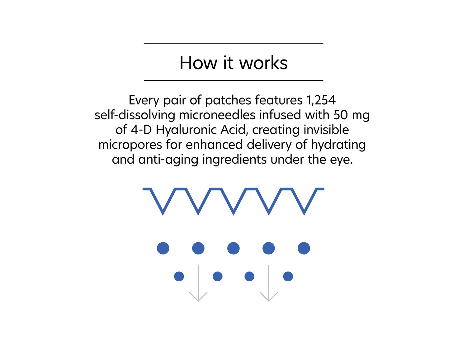 An infographic titled &quot;How it works&quot; explains the Hyaluronic Acid Microneedle Eye Patches. Each pair contains 1,254 self-dissolving microneedles loaded with 50 mg of hyaluronic acid, enhancing the delivery of hydrating and anti-aging ingredients under the eye. Illustrations depict the microneedles and micropores for better understanding.