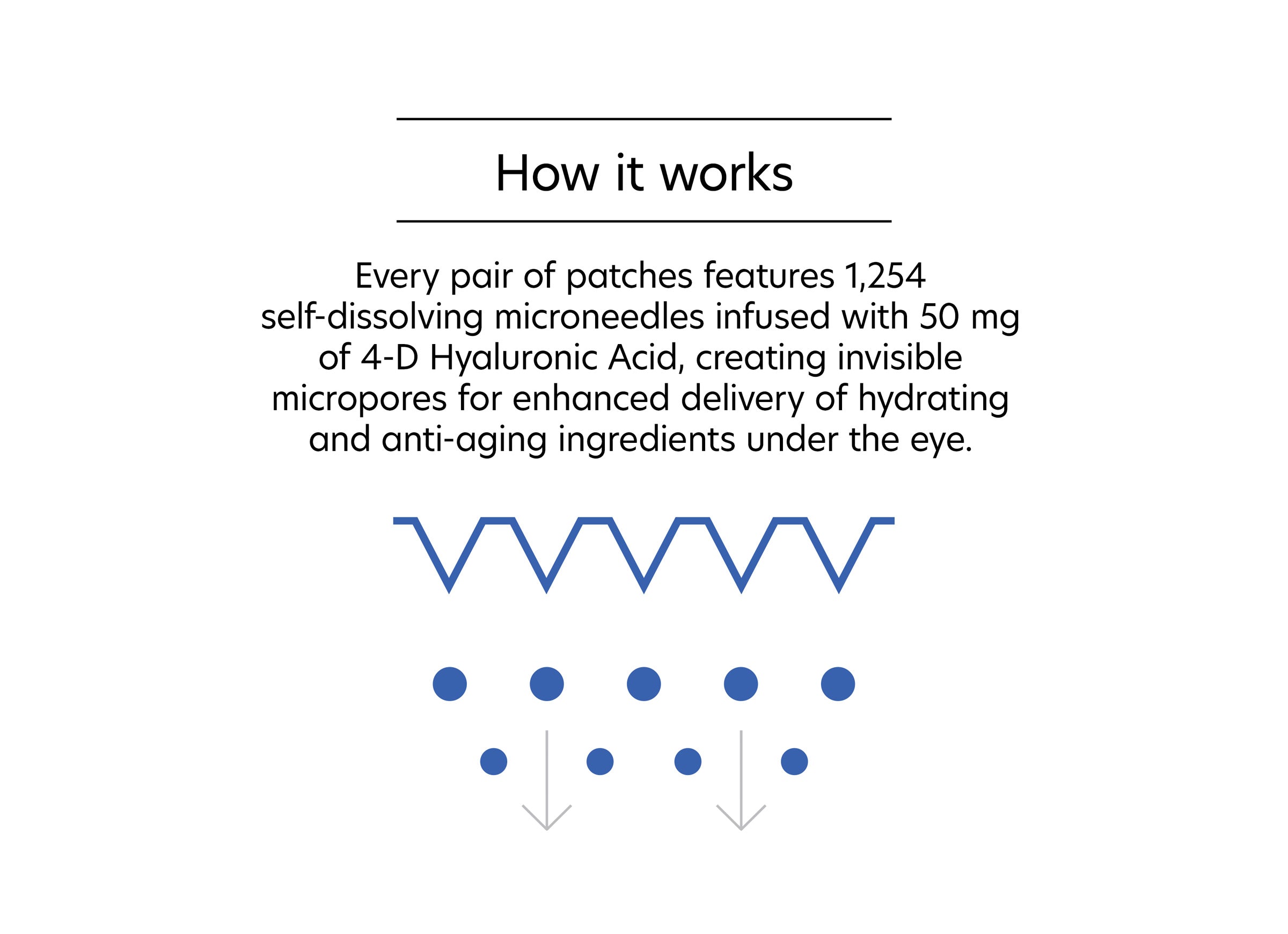 An infographic titled &quot;How it works&quot; explains the Hyaluronic Acid Microneedle Eye Patches. Each pair contains 1,254 self-dissolving microneedles loaded with 50 mg of hyaluronic acid, enhancing the delivery of hydrating and anti-aging ingredients under the eye. Illustrations depict the microneedles and micropores for better understanding.