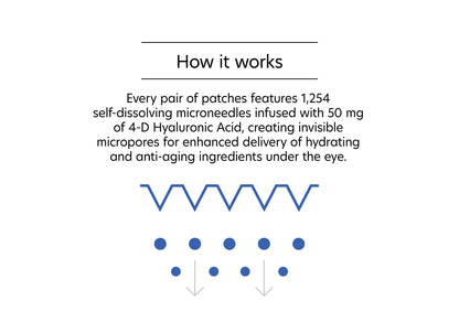 An infographic titled &quot;How it works&quot; explains the Hyaluronic Acid Microneedle Eye Patches. Each pair contains 1,254 self-dissolving microneedles loaded with 50 mg of hyaluronic acid, enhancing the delivery of hydrating and anti-aging ingredients under the eye. Illustrations depict the microneedles and micropores for better understanding.